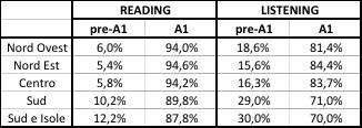 Gli esiti della primaria in sintesi (continua) V primaria (Inglese) a livello nazionale si osservano risultati molto buoni: