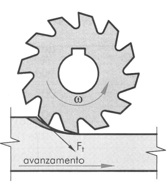 Fresatura in concordanza In questo caso, la velocità periferica della fresa ha la stessa direzione dell'avanzamento del pezzo.