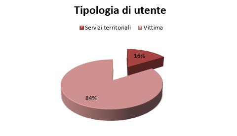 Chi si è rivolto al Servizio? I destinatari del Servizio (cfr. art.