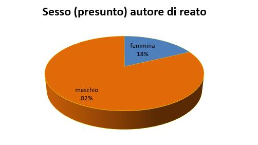 Nell'82% dei casi trattati il presunto