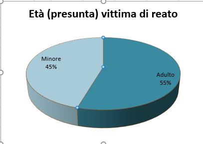 Le vittime sono equamente divise