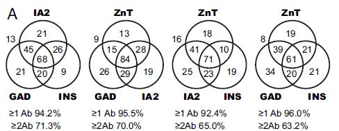 Dinamics and overlapping of islet autoimmunity Overlaping