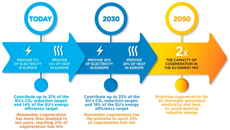 Precisamente la Direttiva Europea 2004/8/ CE definisce impianti di cogenerazione ad alto rendimento quegli impianti in cui il risparmio di energia primaria è almeno del 10% superiore rispetto ai