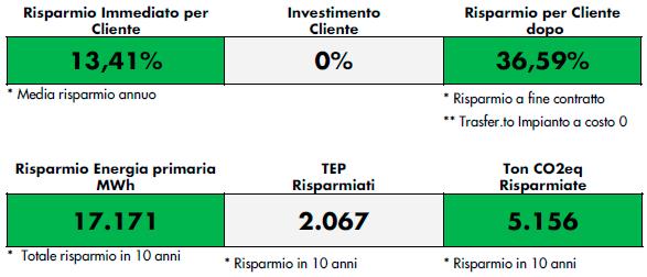 generazione del risparmio energetico.