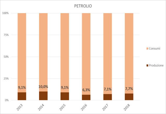 INCIDENZA DELLA PRODUZIONE DI IDROCARBURI SUI CONSUMI NAZIONALI ANDAMENTO DELLA PRODUZIONE DI IDROCARBURI Il trend in diminuzione negli ultimi 15 anni mostra come lo scenario fossile in questo Paese