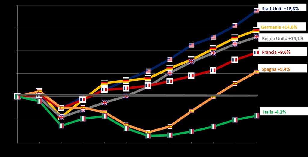 L ECONOMIA ITALIANA E FERMA Il Paese è fermo e il degrado aumenta.