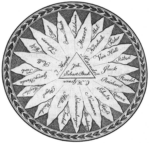 August Friedrich Christoph Kollmann (1756-1829) Die Sonne der Komponisten Il Sole dei compositori «Allgemeine musikalische Zeitung», n. 5, 30 ottobre 1799, p. 104.