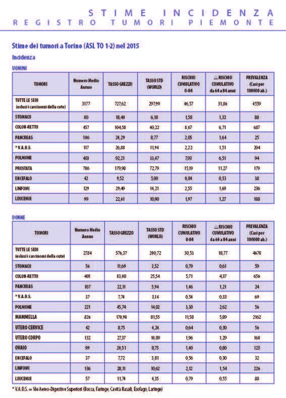 Stime dei tumori in Piemonte nel 2015 Sono