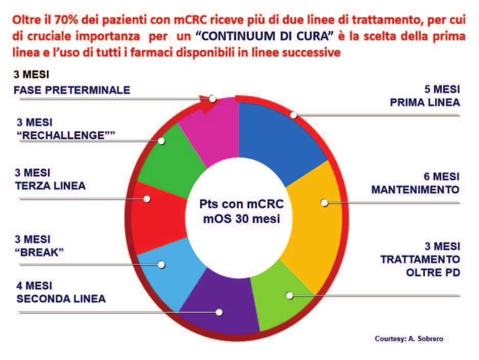 La mediana di sopravvivenza dei pazienti con mcrc è passata da 6 mesi, in caso di sola terapia di supporto, ad oltre i 30 mesi attuali (introduzione di doppiette di chemioterapia, farmaci antiegfr