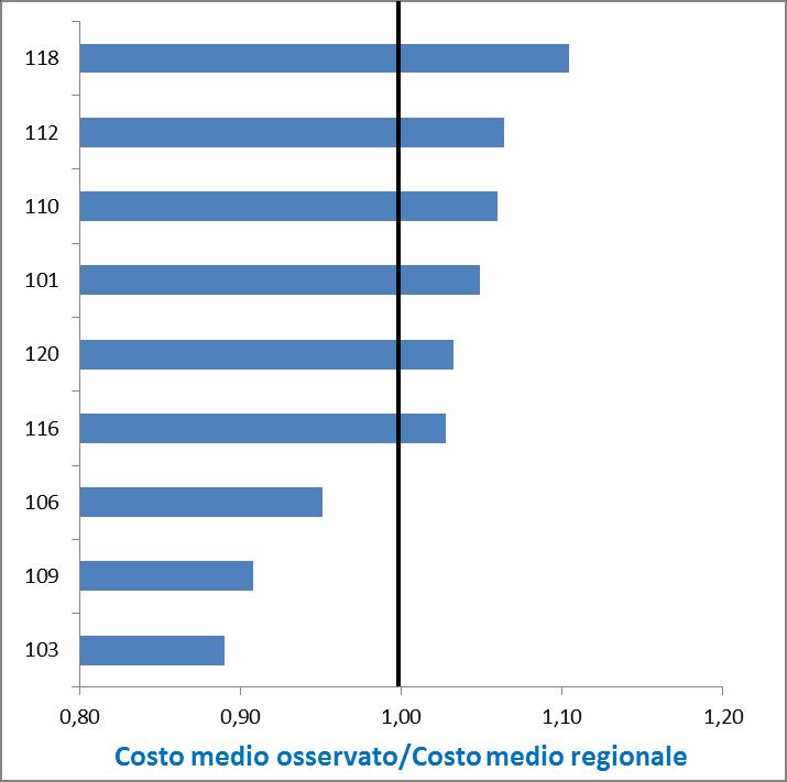 Misurare l efficienza con ACG : Costi medi osservati vs costi medi attesi = pesati per la multimorbilità 9 Aziende Ulss del Veneto.