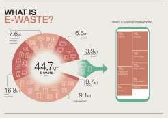 E-WASTE Un importante fonte di rifiuti dal punto di vista ambientale è costituita dai rifiuti di origine tecnologica, chiamati anche e-waste o RAEE (rifiuti di apparecchiature elettriche ed