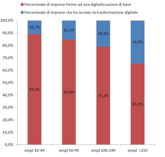 PMI e digitalizzazione Le PMI sono in ritardo nella trasformazione