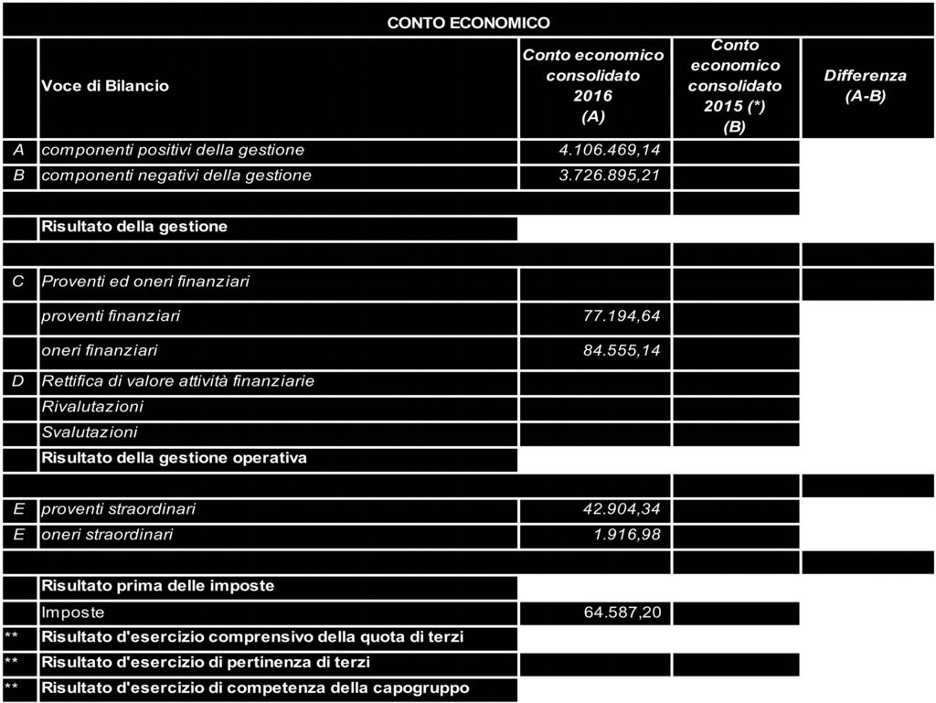 esercizio ed i principali aggregati del Conto economico consolidato,