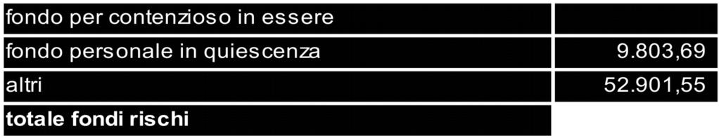 Debiti I debiti ammontano a euro 2.957.740,37 Si evidenziano le voci più significative: debiti da finanziamento 1.808.221,45 debiti verso fornitori 566.