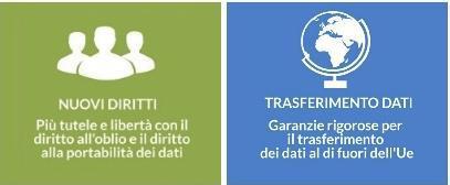 Inquadramento Le novità introdotte dal Regolamento: I DIRITTI Diritto all Oblio (Artt.