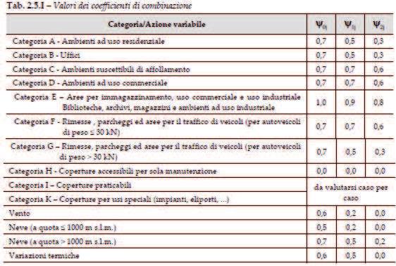 Nello specifico sono state implementate le seguenti combinazioni di carico. COMBINAZIONI CARICHI A1 - S.L.V. / S.L.D. DESCRIZIONI 1 2 3 4 5 6 7 8 9 10 11 12 13 14 15 Peso Strutturale 1.30 1.30 1.30 1.30 1.30 1.30 1.30 1.30 1.30 1.30 1.30 1.30 1.30 1.30 1.30 Perm.