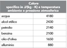 Gli scambi di calore La quantità di calore scambiata da un corpo che subisce una variazione di temperatura T: Q = mc T C = mc