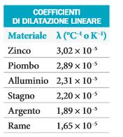 variazione T di temperatura