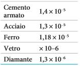 variazione di lunghezza L: L