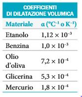 Dilatazione volumica nei solidi e nei liquidi