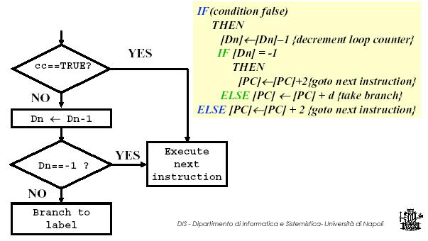 DBcc: Test condition, decrement, and branch 2SHUD]LRQH: 6LQWDVVL: $WWULEXWL: IF (FF false) THEN [Dn] [Dn] 1 IF [Dn] = -1 THEN [PC] [PC] + 2 ELSE [PC] [PC] + d ELSE [PC] [PC] + 2 DBcc Dn,<label> Size