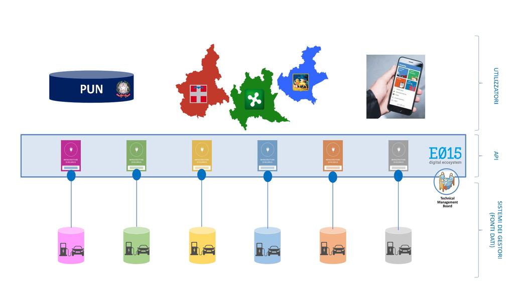 Ruolo regolatorio del MIT per creare omogeneità tra le regioni ed introdurre