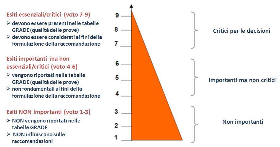 Appendice Metodologia Il metodo GRADE[30], [31] prevede, in merito alla valutazione della qualità delle prove di efficacia e sicurezza, di procedere per gradi valutando nell ordine: 1.