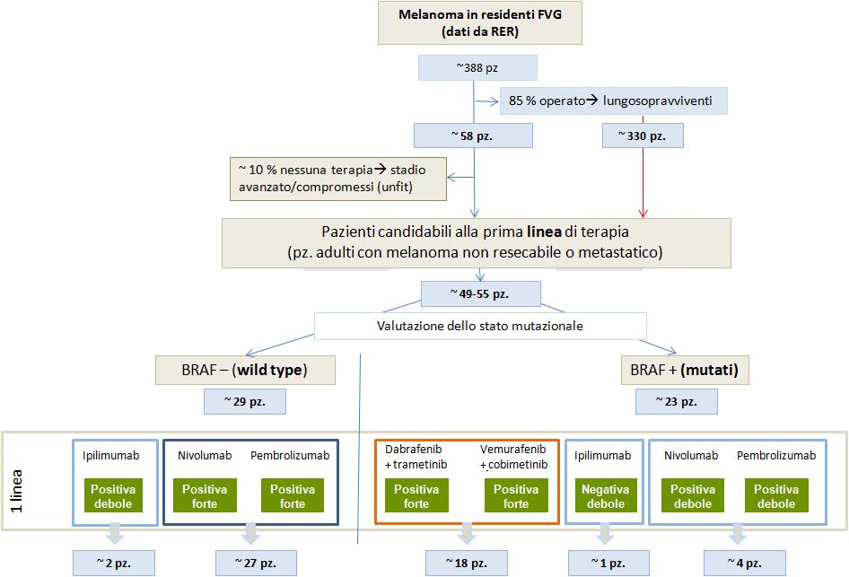 Grafico delle Raccomandazioni FOIFVG e uso atteso Figura 1: Flow chart con la definizione del posto in terapia dei farmaci disponibili in prima linea per il melanoma avanzato, (raccomandazioni