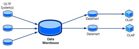 Dal DATA WAREHOUSE ai CUBI OLAP Il Data Warehouse è un database in cui i dati sono organizzati