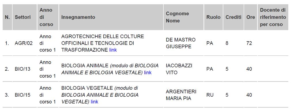 Collegare a ciascun insegnamento l indirizzo url della pagina web in cui verrà riportata la scheda che ne descrive le caratteristiche, contenuta nel già citato Allegato A al presente Documento.