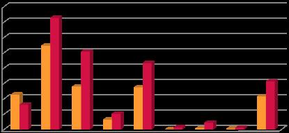 Trend dei flussi turistici in Piemonte degli anni 2000 Presenze per tipologia di struttura ricettiva Fonte: elaborazione Sviluppo Piemonte Turismo su base dati TURF