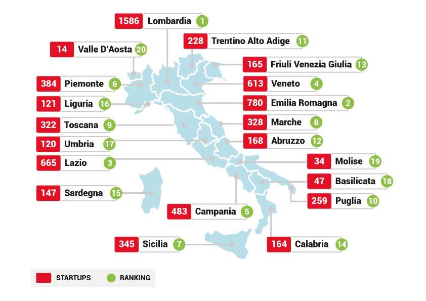 ECOSISTEMA ITALIANO STARTUP >7.800 STARTUP - IN CRESCITA COSTANTE IN OGNI REGIONE D'ITALIA FATTURATO COMPLESSIVO QUASI 600 MILIONI DI EURO >1800 IN LOMBARDIA GIUGNO 2017 STARTUP INNOVATIVE 7.