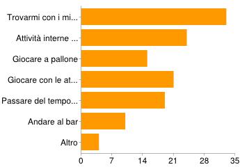 Quando ti recavi al Mainardi di solito lo facevi per...? Trovarmi con i miei amici 33 26% Attività interne dell'oratorio (catechismo, palestra, ecc.