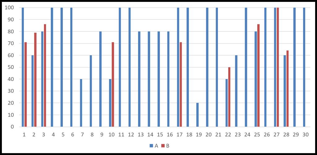 27% Area A B Biosicurezza interna