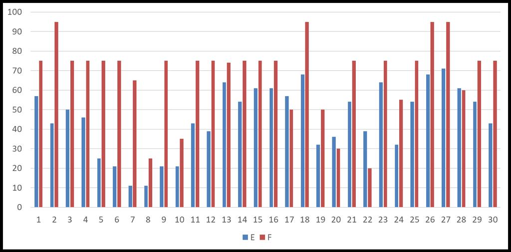 46% Area E F Biosicurezza interna BIOSICUREZZA TRA