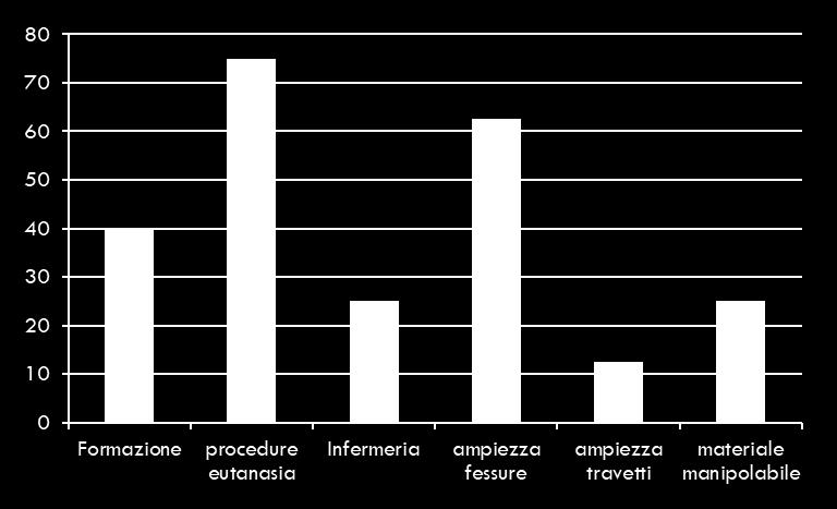 RISULTATI: benessere e criticità 100 Categoria: grassi Categoria: scrofe 90 80 % % 70 60 50 40 30 20 10 0 Formazione procedure eutanasia Infermeria Densità ampiezza