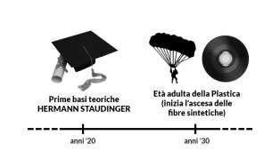 - 1907 UN CHIMICO BELGA OTTIENE LA BAKELITE.