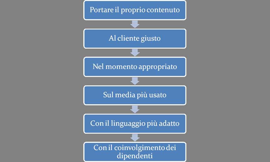 La vera sfida delle imprese Informazioni, servizi, prodotti, persone, prezzi, proposte, idee, eventi, formazione Database clienti, database prospect, aggiornamento continuo sulla base delle