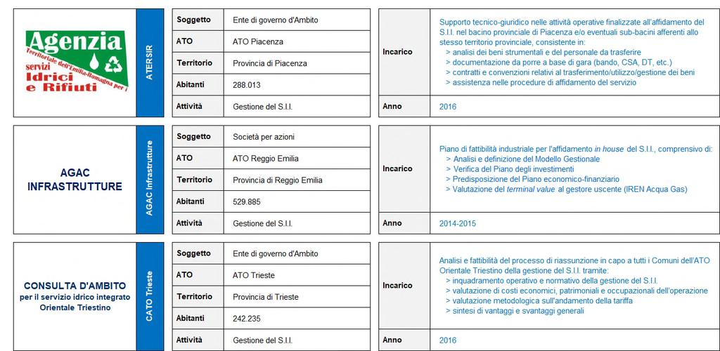 Assistenza per piani industriali e