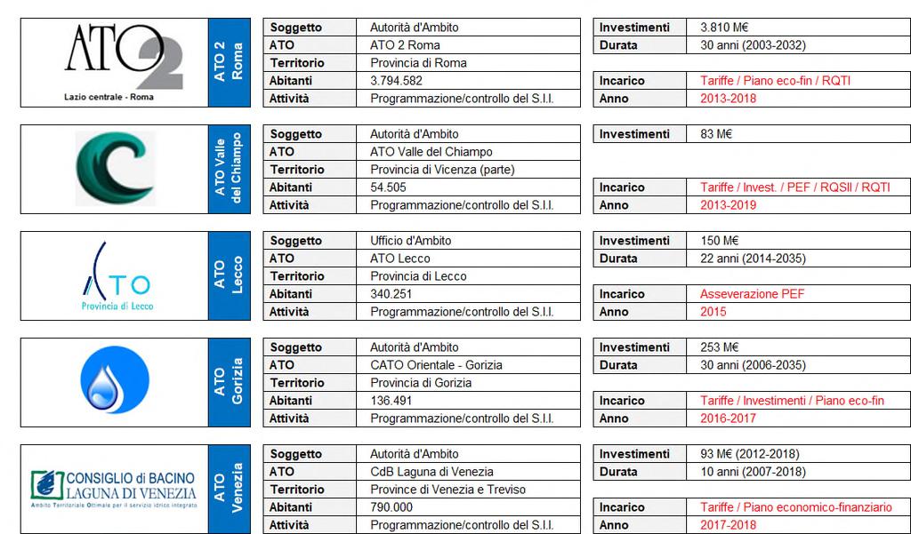 Prog. Interventi / Piani tariffari / PEF /