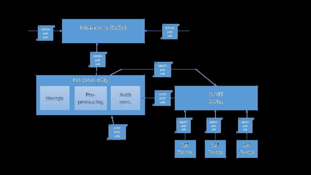 Flusso dati su Cloud: sensing layer Comunicazione device: M2M broker Pre-processing, stoccaggio, elaborazione