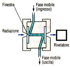 Rivelatore spettrofotometrico a serie di diodi