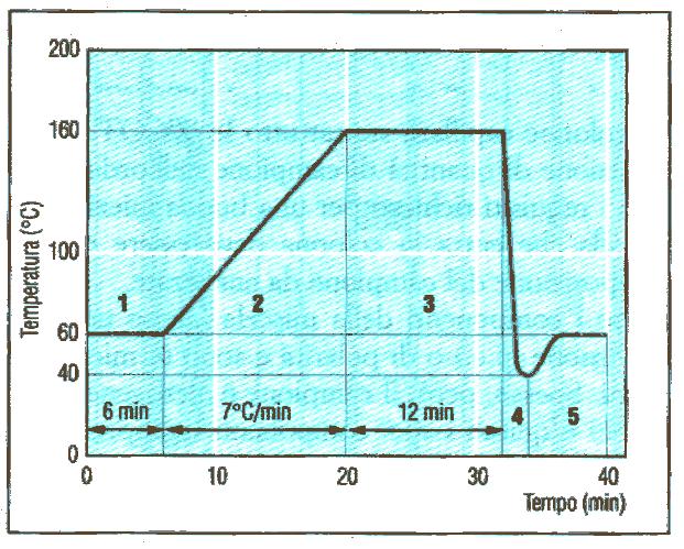 La temperatura della colonna è uno dei parametri principali che governano la ritenzione.