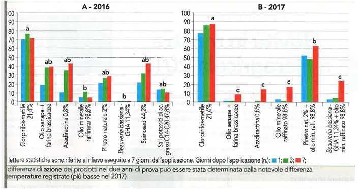 Risultati di prove parcellari di campo Adulti Forme giovanili % di efficacia 100 90 80 66,7 68,5 70 60 50 40 30 20 10 0 96,8 94,3 92,9 85,2 58,8 72,5 Trebon Up Bayteroid 25 EC Bayteroid 25 EC Poleci