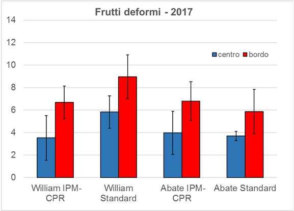 RISULTATI 2017 T-test ns CONCLUSIONI - La strategia IMP-CPR non rappresenta la soluzione del problema ma solo un primo contributo al controllo sostenibile di H.