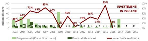 L azienda che si occupa della gestione dei servizi ambientali (AMA), nell ultimo quinquennio, ha investito solamente 6 dei 78 milioni di euro di investimenti inseriti nel piano finanziario.