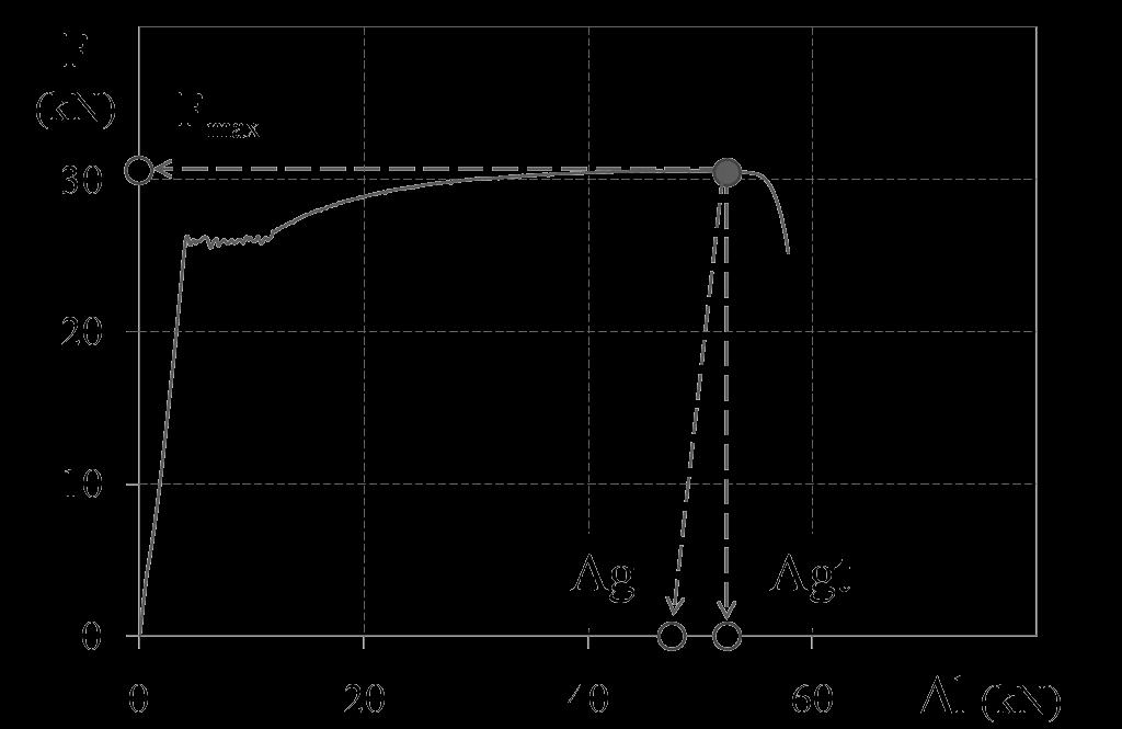 Allungamento a sforzo massimo Se A gt è determinato con il metodo manuale dopo la frattura, A gt sarà calcolato dalla