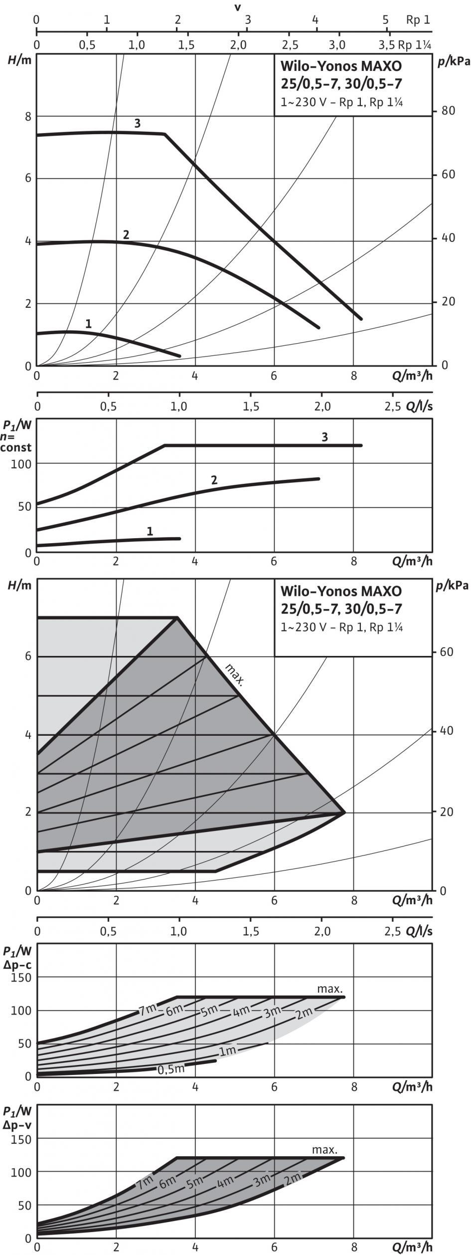 Foglio dati: Yonos MAXO 25/0,5-7 Curve caratteristiche Fluidi consentiti (altri fluidi su richiesta) Acqua riscaldamento (secondo VDI 2035) Miscele acqua/glicole (max.