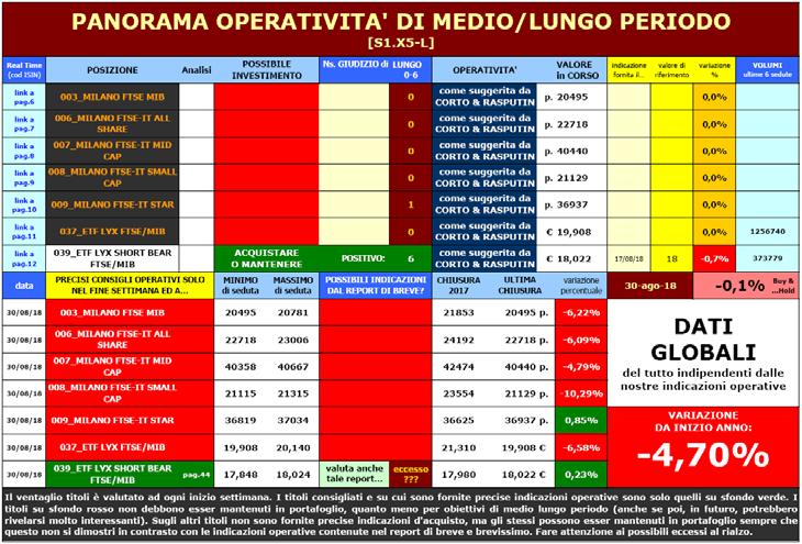 Un po diverso, invece, è il discorso per quel che riguarda i portafogli in ETF ed Indici: a parte qualche lieve modifica, infatti, negli stessi troverete la quasi totalità delle posizioni che vedete