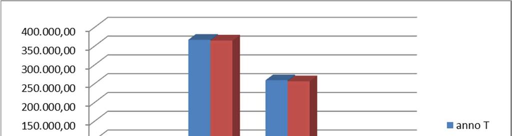 Relazione sulla Gestione AREA COMMENTI Dall analisi dei costi per macrolivello di assistenza si evince che tendenzialmente il livello dei costi si è mantenuto costante rispetto all esercizio